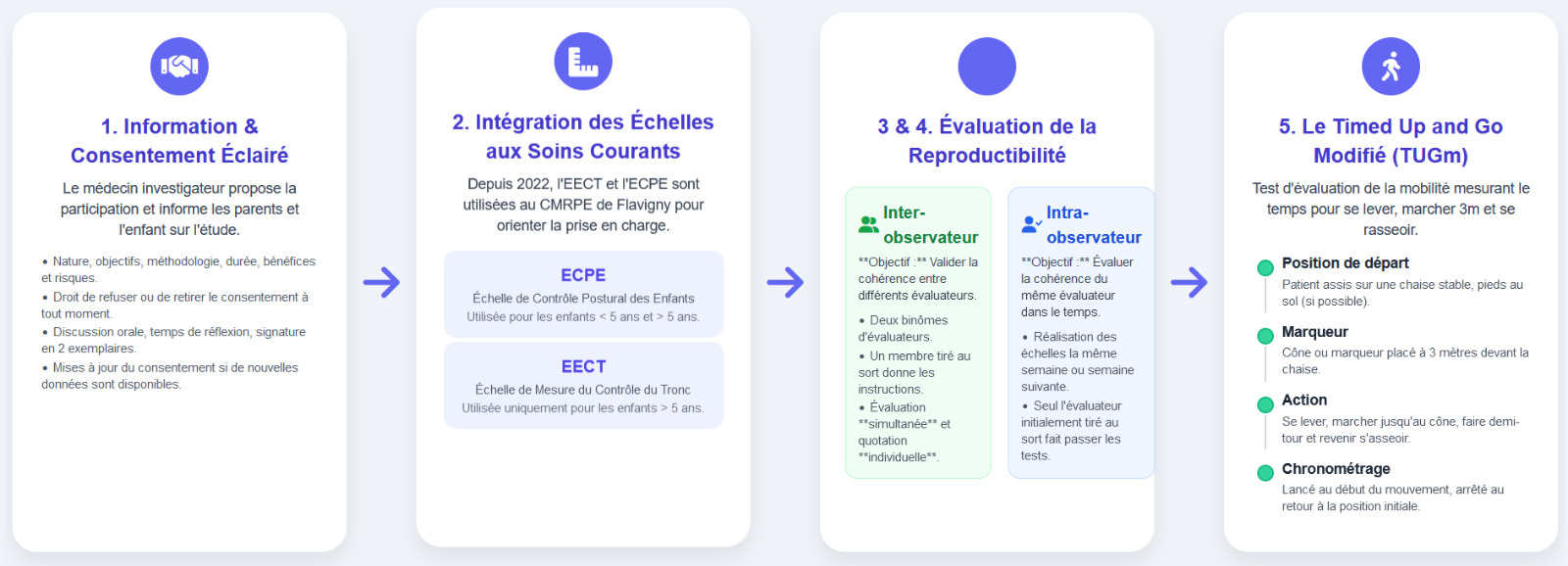 Schéma de l'étude