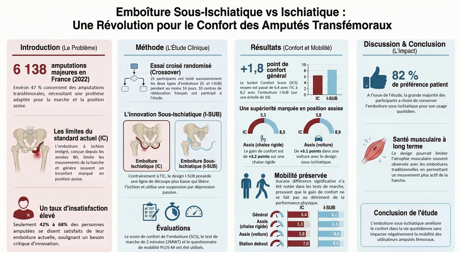 Infographie - Subischial vs. Ischial Containment Sockets: A Multicenter Randomized Crossover Trial to Assess Comfort and Mobility in Daily Life Situations