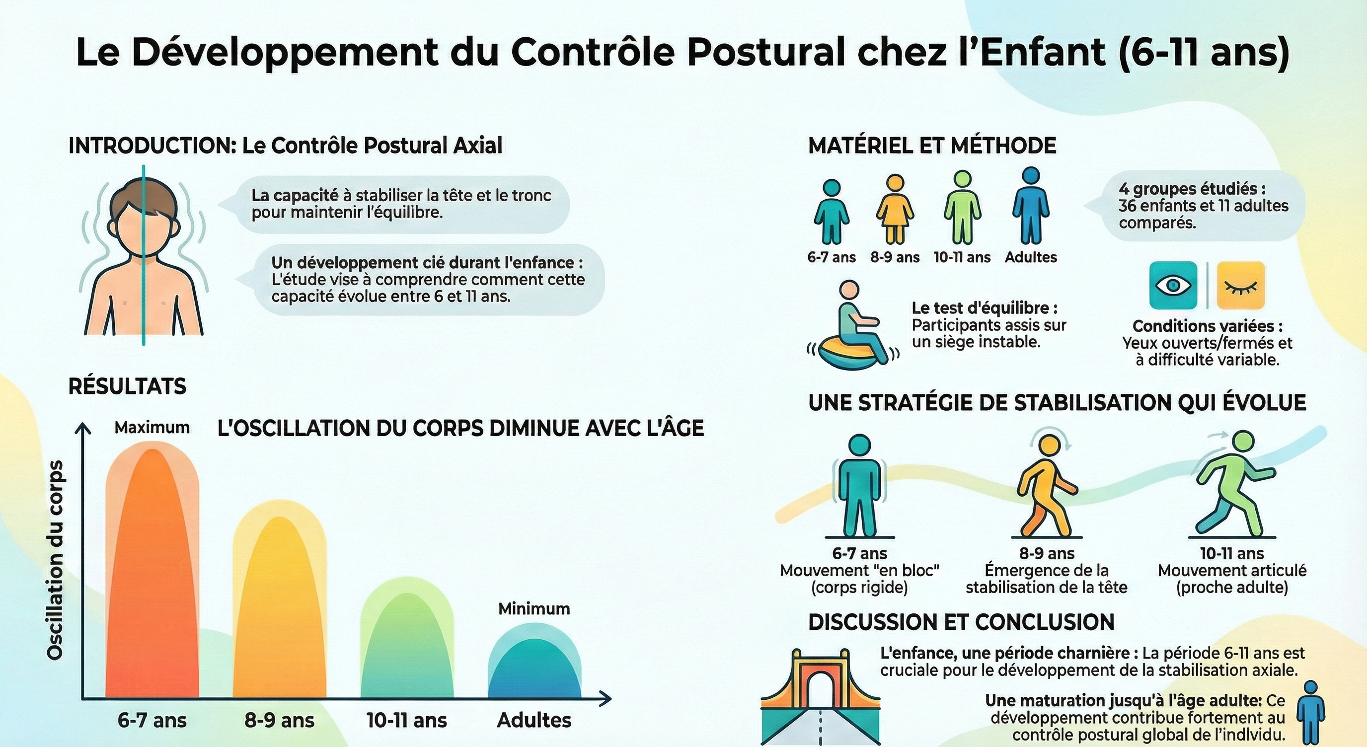 Infographie - How do children aged 6 to 11 stabilize themselves on an unstable sitting device? The progressive development of axial segment control