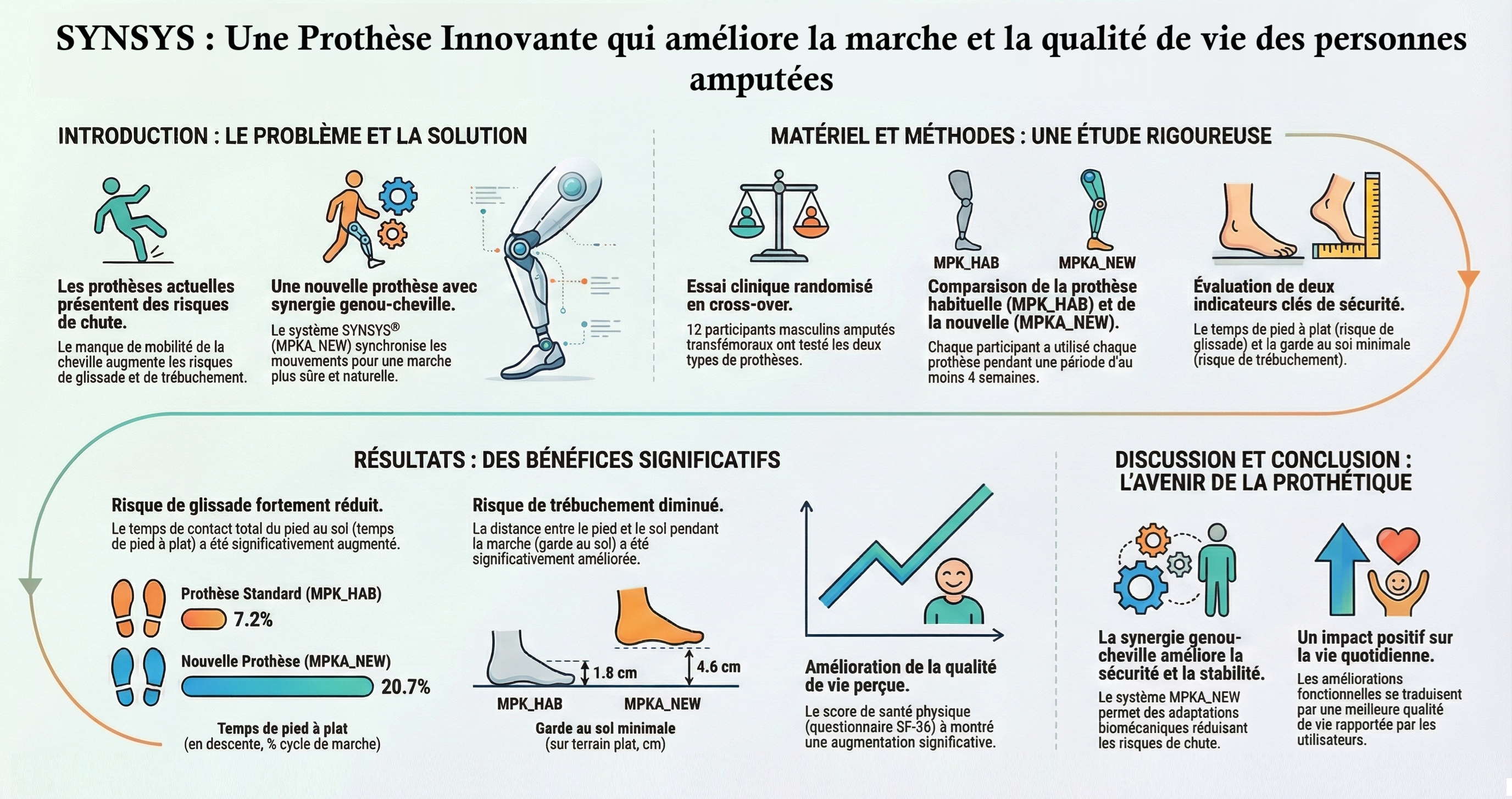 Infographie - Effectiveness of a New Microprocessor-Controlled Knee–Ankle–Foot System for Transfemoral Amputees: A Randomized Controlled Trial