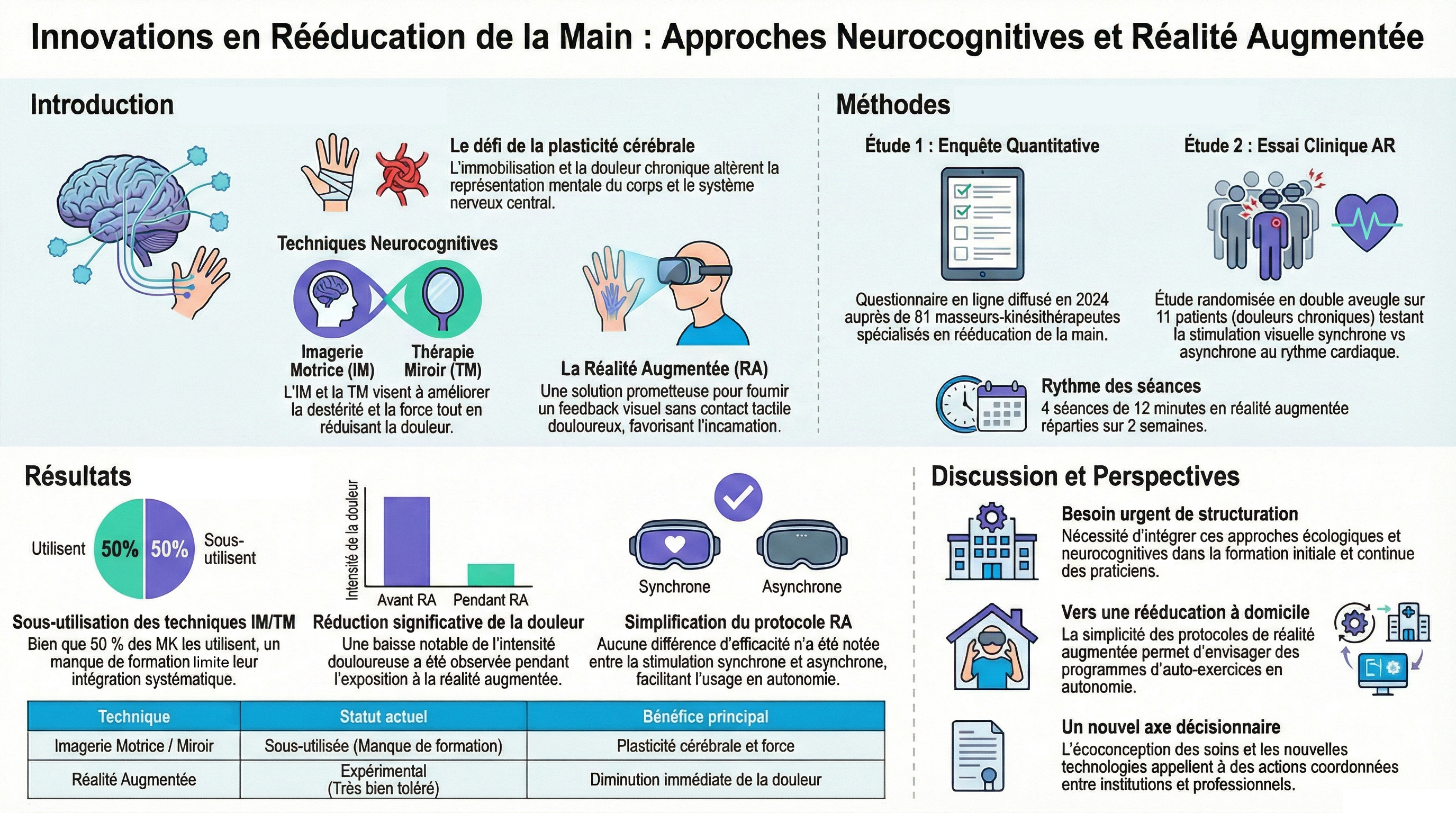 Infographie - Traitement de la douleur chronique basé sur la stimulation visuelle de la main en réalité augmentée